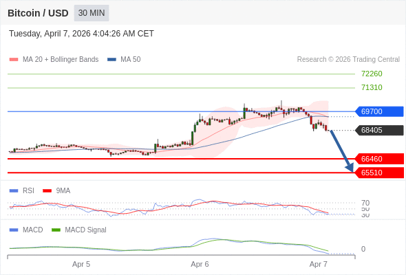 En lo referente al análisis técnico, el índice de fuerza relativa (RSI) se encuentra por debajo de su zona de neutralidad de 50.