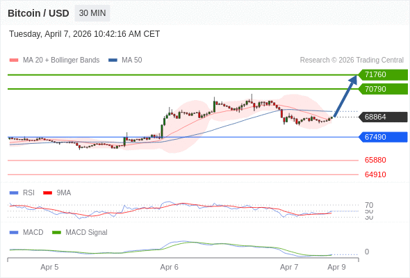 Técnicamente, el índice de fuerza relativa (RSI) se encuentra por debajo de su zona de neutralidad de 50.