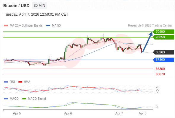 Our preference: rebound towards 70690.