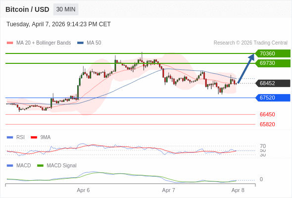 Our preference: rebound towards 70360.