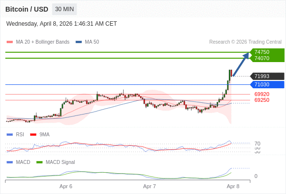 a tendencia de alta prevalece enquanto 71030 for o suporte.