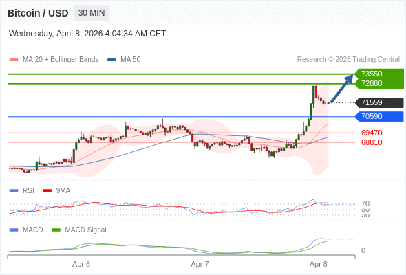 En lo referente al análisis técnico, el índice de fuerza relativa (RSI) se encuentra por encima de su zona de neutralidad de 50.