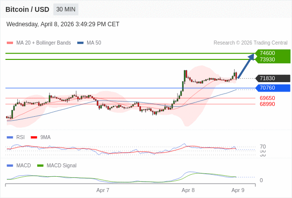 Our preference: as long as 70760 is support look for 74600.