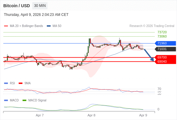 En lo referente al análisis técnico, el índice de fuerza relativa (RSI) se encuentra por debajo de su zona de neutralidad de 50.