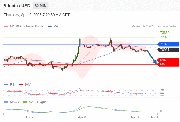 Our preference: the downside prevails as long as 71870 is resistance.