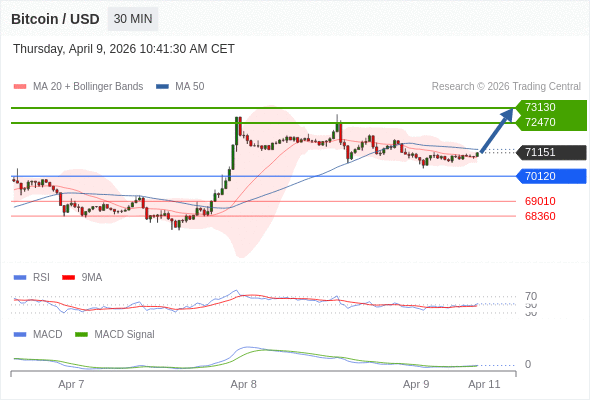 Técnicamente, el índice de fuerza relativa (RSI) se encuentra por encima de su zona de neutralidad de 50.