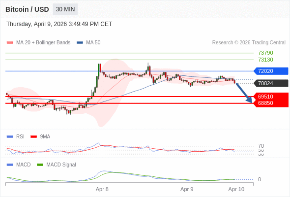 Our preference: the downside prevails as long as 72020 is resistance.