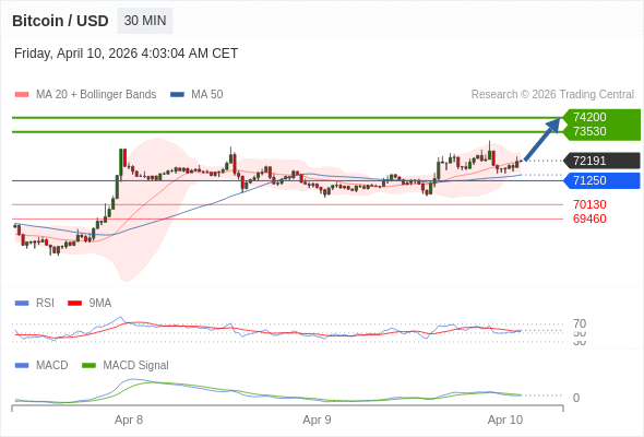 Our preference: as long as 71250 is support look for 74200.
