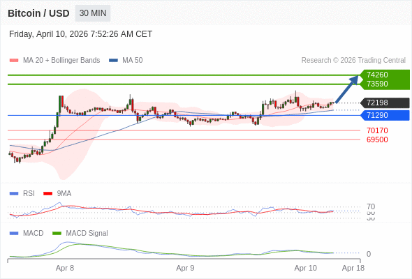 En lo referente al análisis técnico, el índice de fuerza relativa (RSI) se encuentra por encima de su zona de neutralidad de 50.