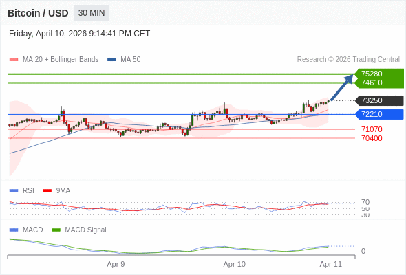 Our preference: the upside prevails as long as 72210 is support.