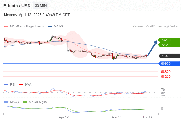 Técnicamente, el índice de fuerza relativa (RSI) se encuentra por encima de su zona de neutralidad de 50.