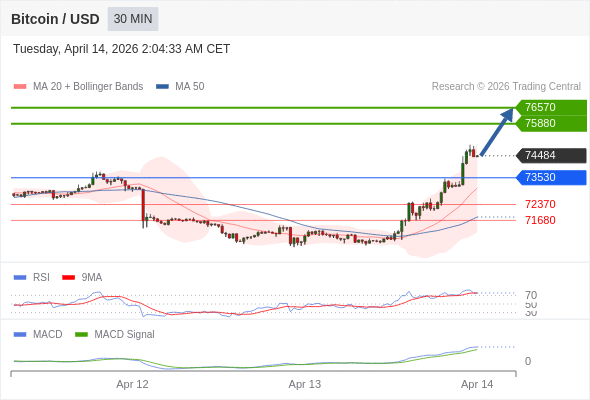 En lo referente al análisis técnico, el RSI (índice de fortaleza relativa) se sitúa por encima de 70.