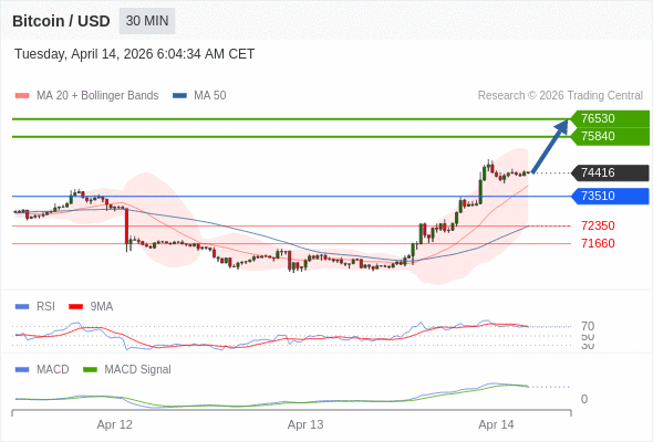 The price could retrace.