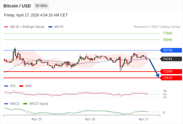 En lo referente al análisis técnico, el índice de fuerza relativa (RSI) se encuentra por debajo de su zona de neutralidad de 50.