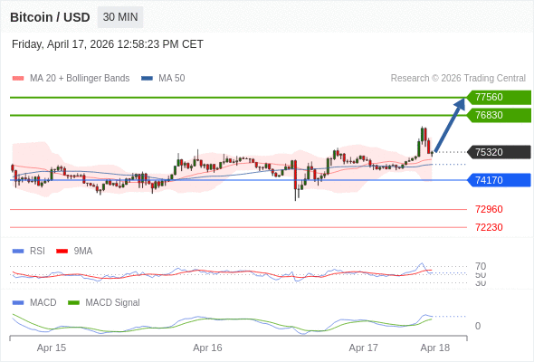 只要依舊存在 74170 支撐位，就會保持上升趨勢。