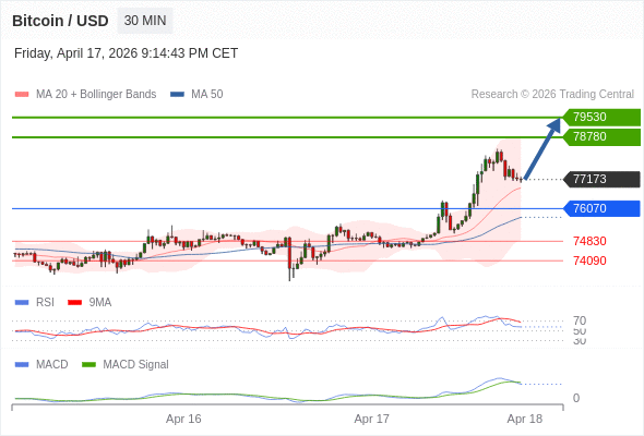 En lo referente al análisis técnico, el índice de fuerza relativa (RSI) se encuentra por encima de su zona de neutralidad de 50.