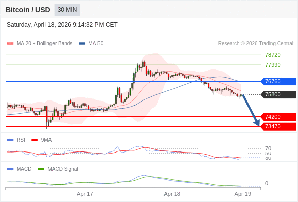 Técnicamente, el índice de fuerza relativa (RSI) se encuentra por debajo de su zona de neutralidad de 50.