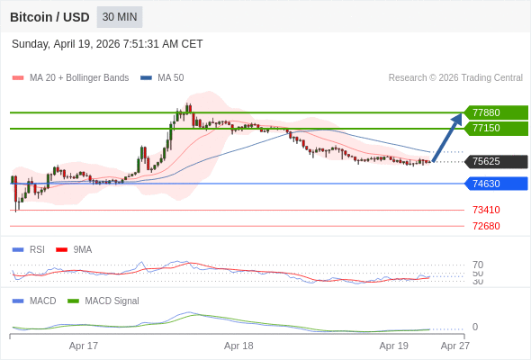 En lo referente al análisis técnico, el índice de fuerza relativa (RSI) se encuentra por debajo de su zona de neutralidad de 50.