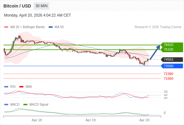 En lo referente al análisis técnico, el índice de fuerza relativa (RSI) se encuentra por debajo de su zona de neutralidad de 50.