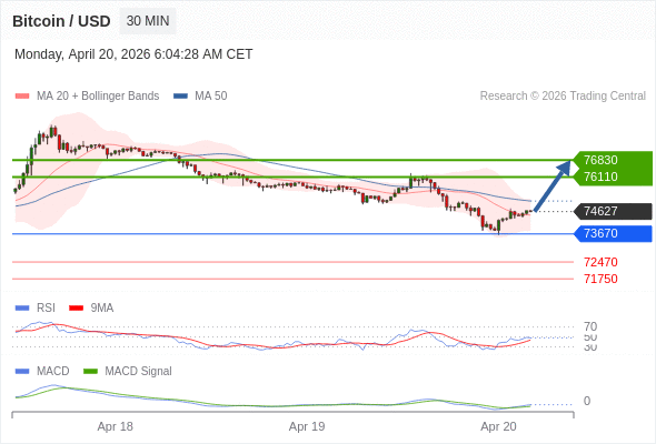 En lo referente al análisis técnico, el índice de fuerza relativa (RSI) se encuentra por debajo de su zona de neutralidad de 50.