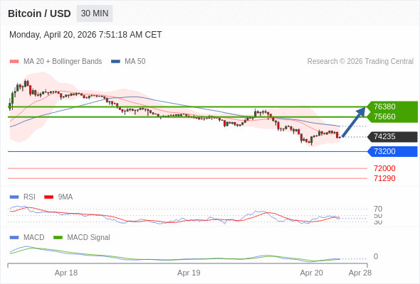Our preference: rebound towards 76380.