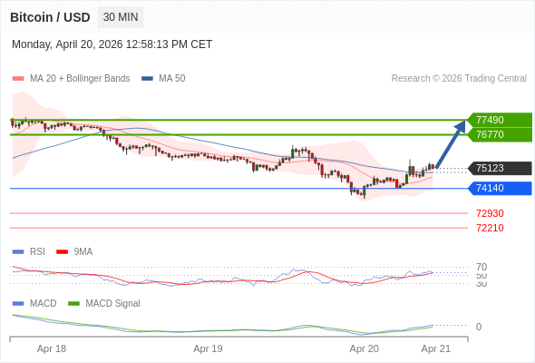 只要依舊存在 74140 支撐位，就會保持上升趨勢。