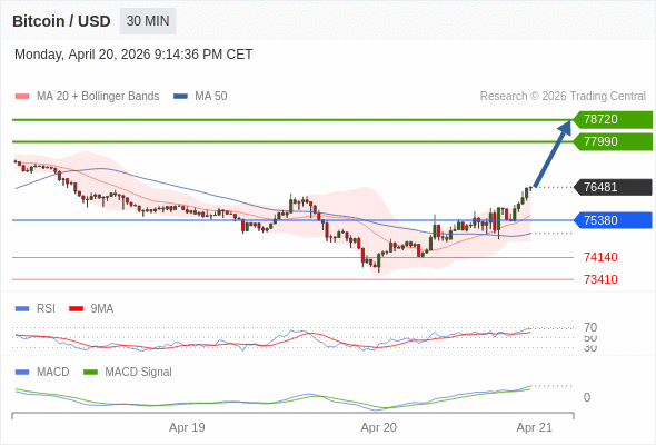 Técnicamente, el índice de fuerza relativa (RSI) se encuentra por encima de su zona de neutralidad de 50.