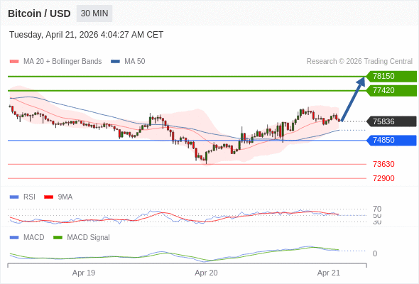 Técnicamente, el índice de fuerza relativa (RSI) se encuentra por encima de su zona de neutralidad de 50.
