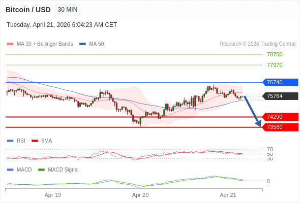 En lo referente al análisis técnico, el índice de fuerza relativa (RSI) se encuentra por debajo de su zona de neutralidad de 50.