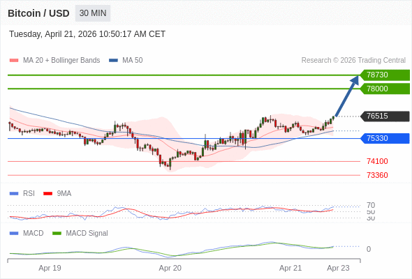 En lo referente al análisis técnico, el índice de fuerza relativa (RSI) se encuentra por encima de su zona de neutralidad de 50.
