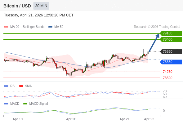 En lo referente al análisis técnico, el índice de fuerza relativa (RSI) se encuentra por encima de su zona de neutralidad de 50.