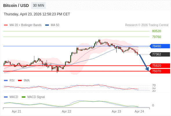 Técnicamente, el índice de fuerza relativa (RSI) se encuentra por debajo de su zona de neutralidad de 50.