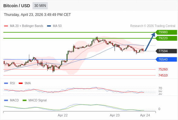 Técnicamente, el índice de fuerza relativa (RSI) se encuentra por debajo de su zona de neutralidad de 50.