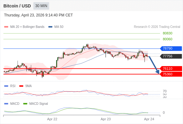 Técnicamente, el índice de fuerza relativa (RSI) se encuentra por debajo de su zona de neutralidad de 50.