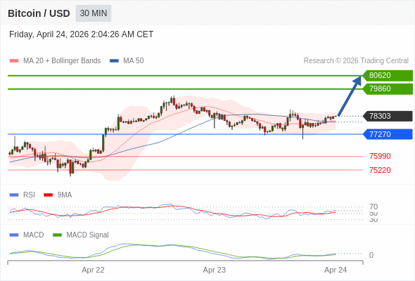 Our preference: the upside prevails as long as 77270 is support.