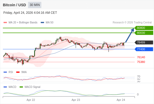En lo referente al análisis técnico, el índice de fuerza relativa (RSI) se encuentra por encima de su zona de neutralidad de 50.