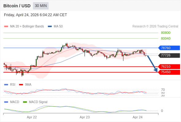 Técnicamente, el índice de fuerza relativa (RSI) se encuentra por debajo de su zona de neutralidad de 50.