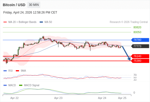 Técnicamente, el índice de fuerza relativa (RSI) se encuentra por debajo de su zona de neutralidad de 50.