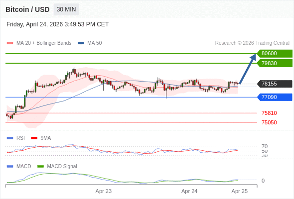 Técnicamente, el índice de fuerza relativa (RSI) se encuentra por encima de su zona de neutralidad de 50.