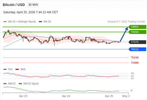 Técnicamente, el índice de fuerza relativa (RSI) se encuentra por debajo de su zona de neutralidad de 50.