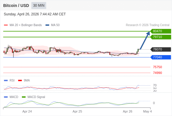 Our preference: the upside prevails as long as 77040 is support.