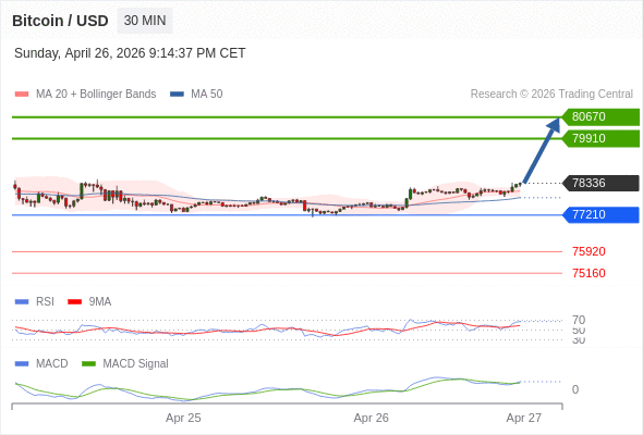 En lo referente al análisis técnico, el índice de fuerza relativa (RSI) se encuentra por encima de su zona de neutralidad de 50.