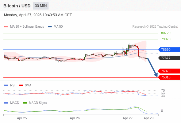 En lo referente al análisis técnico, el índice de fuerza relativa (RSI) se encuentra por debajo de su zona de neutralidad de 50.