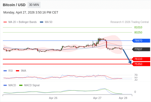 Técnicamente, el índice de fuerza relativa (RSI) se encuentra por debajo de su zona de neutralidad de 50.