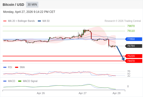 Técnicamente, el índice de fuerza relativa (RSI) se encuentra por debajo de su zona de neutralidad de 50.