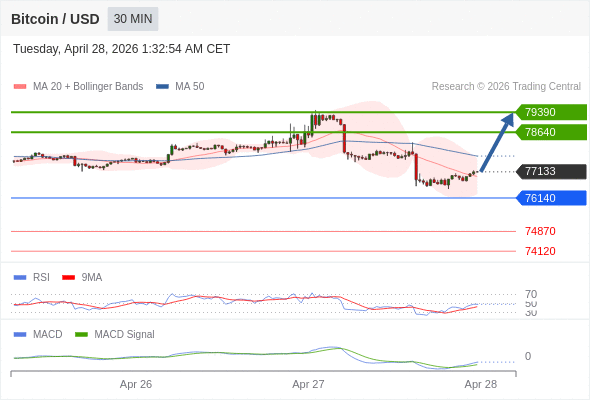 Our preference: rebound towards 79390.