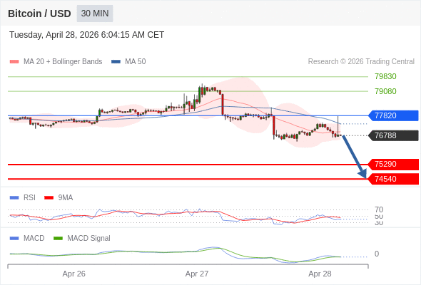 Técnicamente, el índice de fuerza relativa (RSI) se encuentra por debajo de su zona de neutralidad de 50.