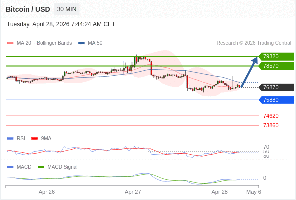 Our preference: rebound towards 79320.
