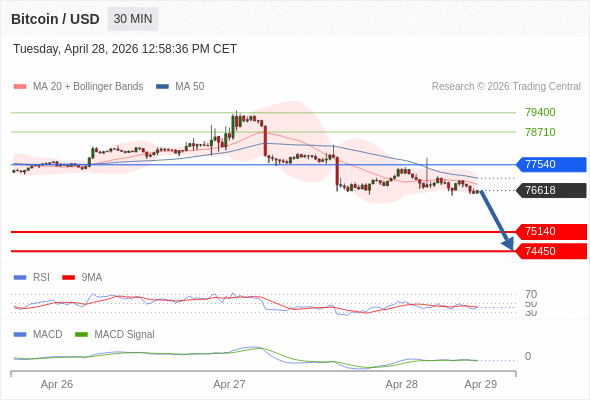En lo referente al análisis técnico, el índice de fuerza relativa (RSI) se encuentra por debajo de su zona de neutralidad de 50.