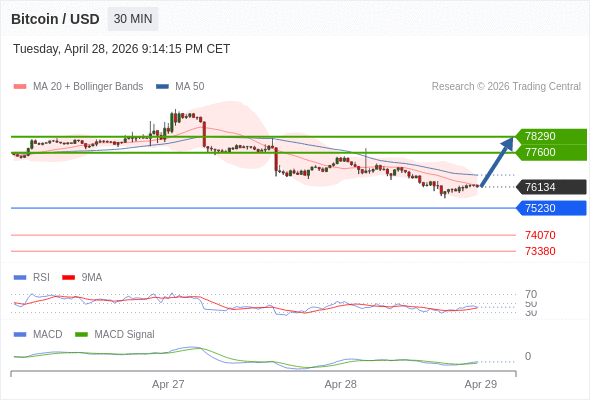 En lo referente al análisis técnico, el índice de fuerza relativa (RSI) se encuentra por debajo de su zona de neutralidad de 50.